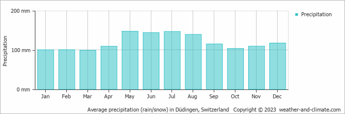 Average monthly rainfall, snow, precipitation in Düdingen, Switzerland