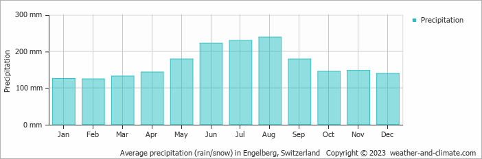Average monthly rainfall, snow, precipitation in Engelberg, Switzerland