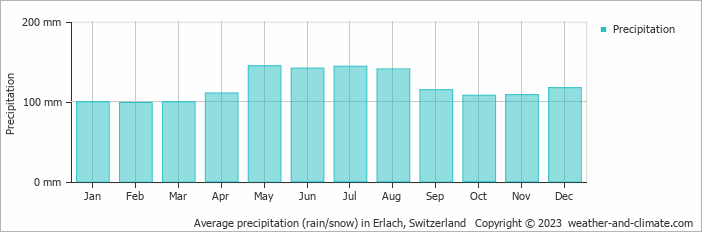 Average monthly rainfall, snow, precipitation in Erlach, Switzerland