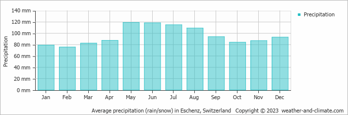Average monthly rainfall, snow, precipitation in Eschenz, Switzerland