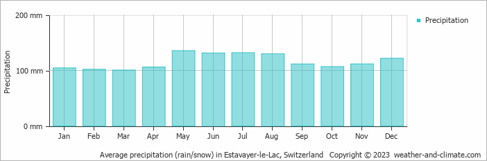 Average monthly rainfall, snow, precipitation in Estavayer-le-Lac, Switzerland