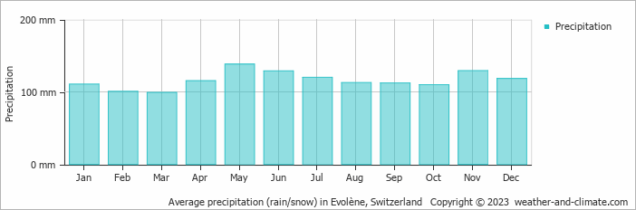 Average monthly rainfall, snow, precipitation in Evolène, Switzerland