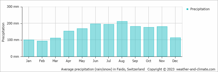 Average monthly rainfall, snow, precipitation in Faido, Switzerland