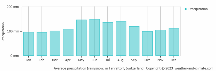 Average monthly rainfall, snow, precipitation in Fehraltorf, Switzerland