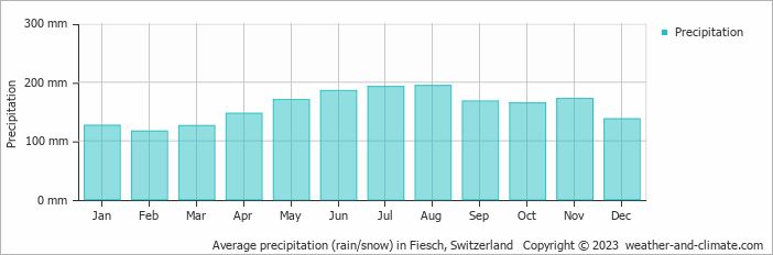 Average monthly rainfall, snow, precipitation in Fiesch, Switzerland