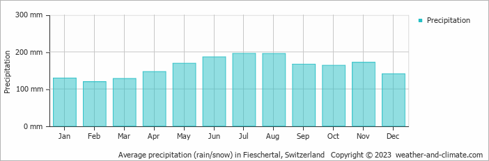 Average monthly rainfall, snow, precipitation in Fieschertal, Switzerland