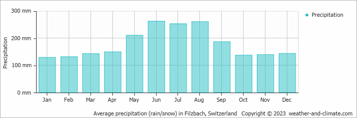 Average monthly rainfall, snow, precipitation in Filzbach, Switzerland