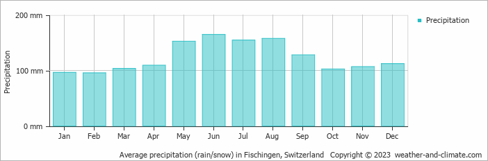 Average monthly rainfall, snow, precipitation in Fischingen, Switzerland