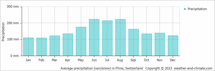 Average monthly rainfall, snow, precipitation in Flims, 