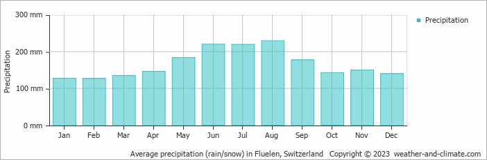 Average monthly rainfall, snow, precipitation in Fluelen, Switzerland