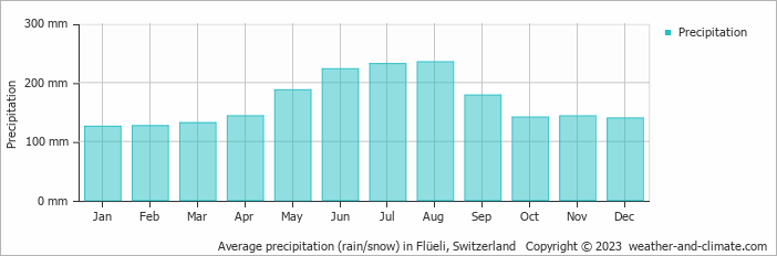 Average monthly rainfall, snow, precipitation in Flüeli, Switzerland