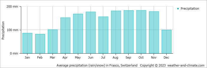 Average monthly rainfall, snow, precipitation in Frasco, Switzerland