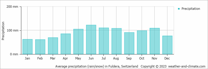 Average monthly rainfall, snow, precipitation in Fuldera, Switzerland