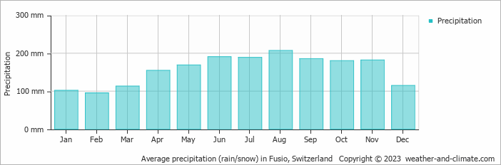 Average monthly rainfall, snow, precipitation in Fusio, Switzerland
