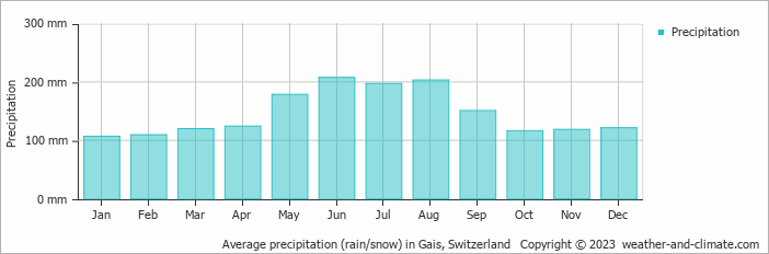 Average monthly rainfall, snow, precipitation in Gais, Switzerland