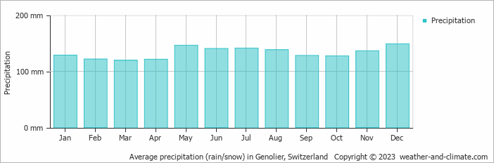 Average monthly rainfall, snow, precipitation in Genolier, Switzerland