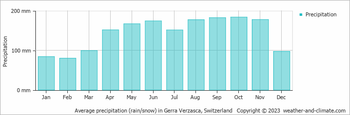 Average monthly rainfall, snow, precipitation in Gerra Verzasca, Switzerland