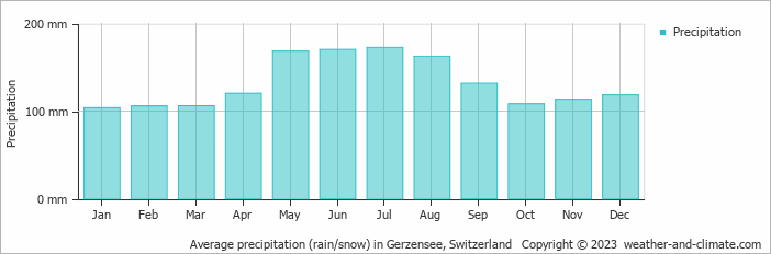 Average monthly rainfall, snow, precipitation in Gerzensee, Switzerland