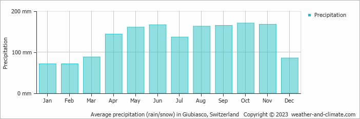 Average monthly rainfall, snow, precipitation in Giubiasco, Switzerland