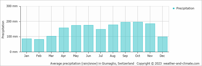 Average monthly rainfall, snow, precipitation in Giumaglio, Switzerland