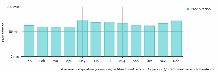 Average monthly rainfall, snow, precipitation in Gland, Switzerland