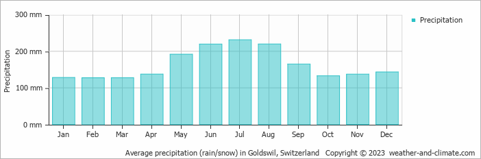 Average monthly rainfall, snow, precipitation in Goldswil, Switzerland