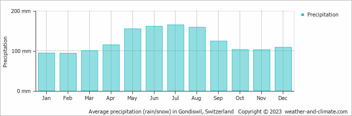 Average monthly rainfall, snow, precipitation in Gondiswil, Switzerland