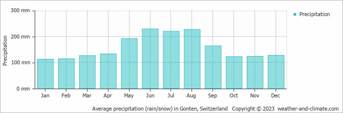 Average monthly rainfall, snow, precipitation in Gonten, Switzerland