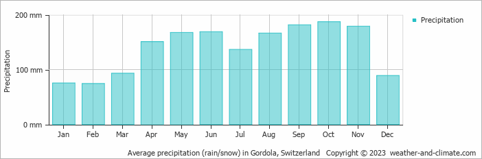 Average monthly rainfall, snow, precipitation in Gordola, Switzerland