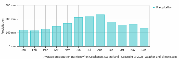 Average monthly rainfall, snow, precipitation in Göschenen, Switzerland