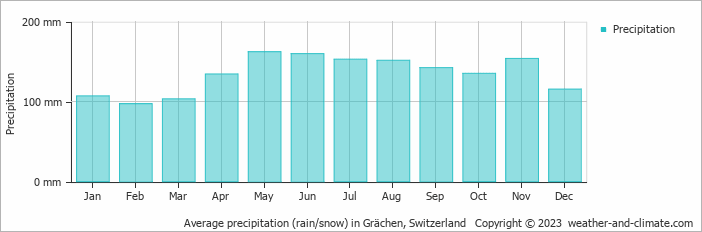 Average monthly rainfall, snow, precipitation in Grächen, Switzerland