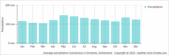 Average monthly rainfall, snow, precipitation in Grimentz, Switzerland