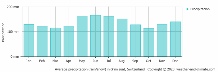 Average monthly rainfall, snow, precipitation in Grimisuat, Switzerland