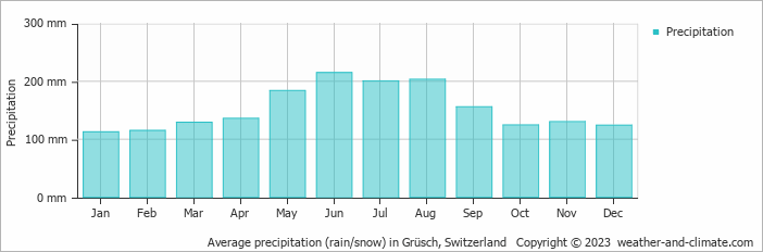 Average monthly rainfall, snow, precipitation in Grüsch, Switzerland