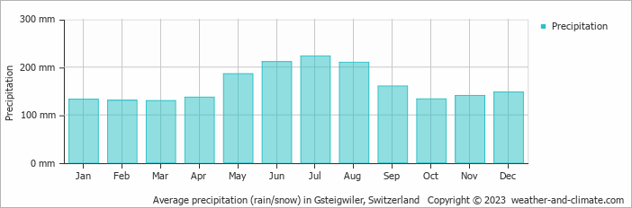Average monthly rainfall, snow, precipitation in Gsteigwiler, Switzerland