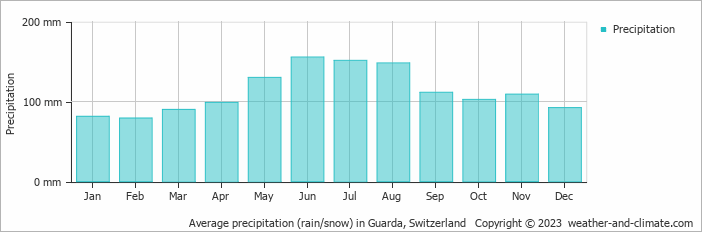 Average monthly rainfall, snow, precipitation in Guarda, Switzerland
