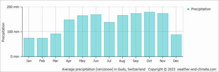 Average monthly rainfall, snow, precipitation in Gudo, Switzerland