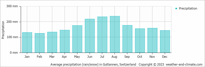 Average monthly rainfall, snow, precipitation in Guttannen, Switzerland