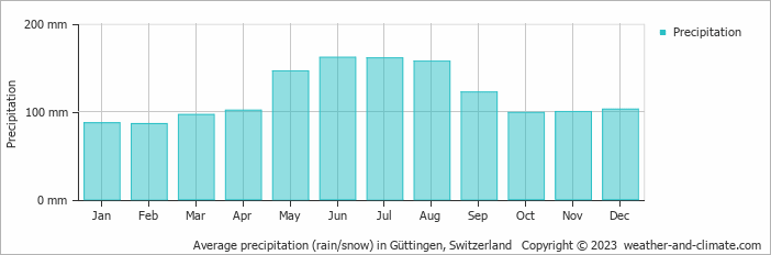 Average monthly rainfall, snow, precipitation in Güttingen, Switzerland