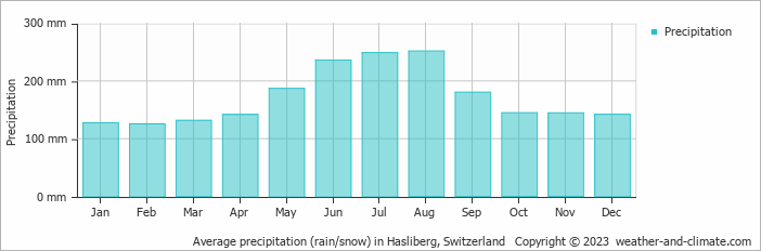 Average monthly rainfall, snow, precipitation in Hasliberg, Switzerland