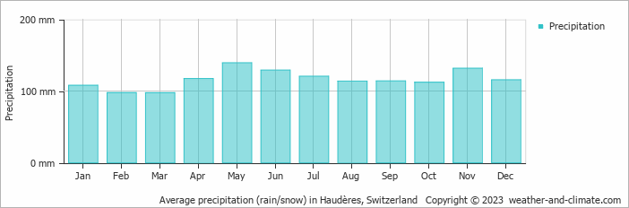 Average monthly rainfall, snow, precipitation in Haudères, Switzerland