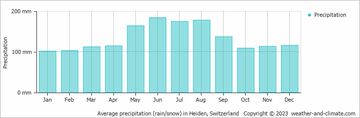 Average monthly rainfall, snow, precipitation in Heiden, Switzerland