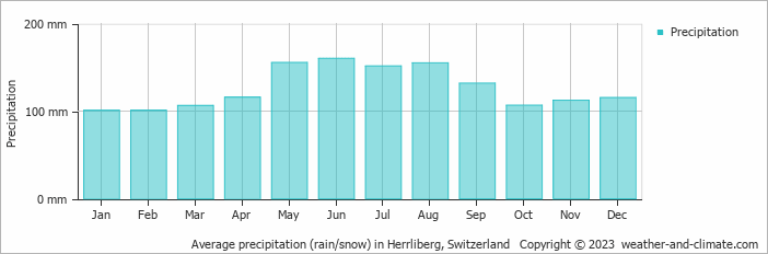 Average monthly rainfall, snow, precipitation in Herrliberg, Switzerland