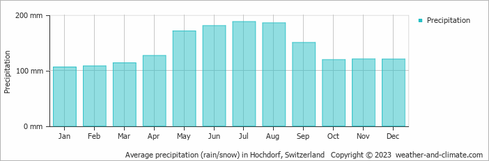 Average monthly rainfall, snow, precipitation in Hochdorf, Switzerland