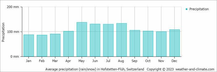 Average monthly rainfall, snow, precipitation in Hofstetten-Flüh, Switzerland