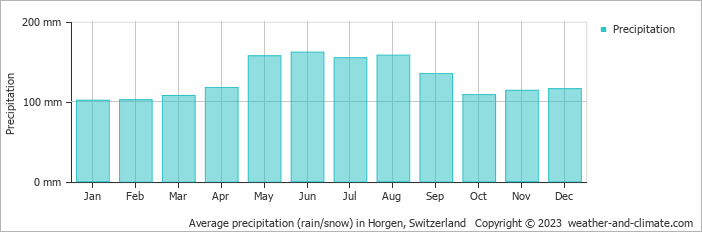 Average monthly rainfall, snow, precipitation in Horgen, Switzerland