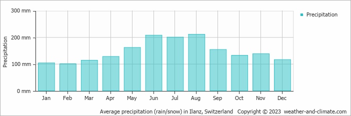 Average monthly rainfall, snow, precipitation in Ilanz, Switzerland