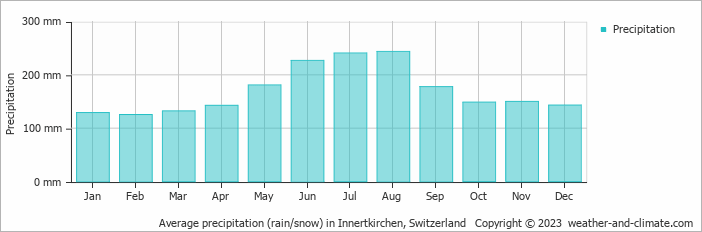 Average monthly rainfall, snow, precipitation in Innertkirchen, Switzerland