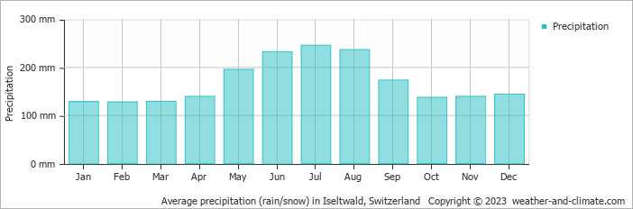 Average monthly rainfall, snow, precipitation in Iseltwald (BERN), 