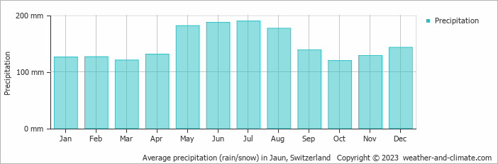Average monthly rainfall, snow, precipitation in Jaun, Switzerland